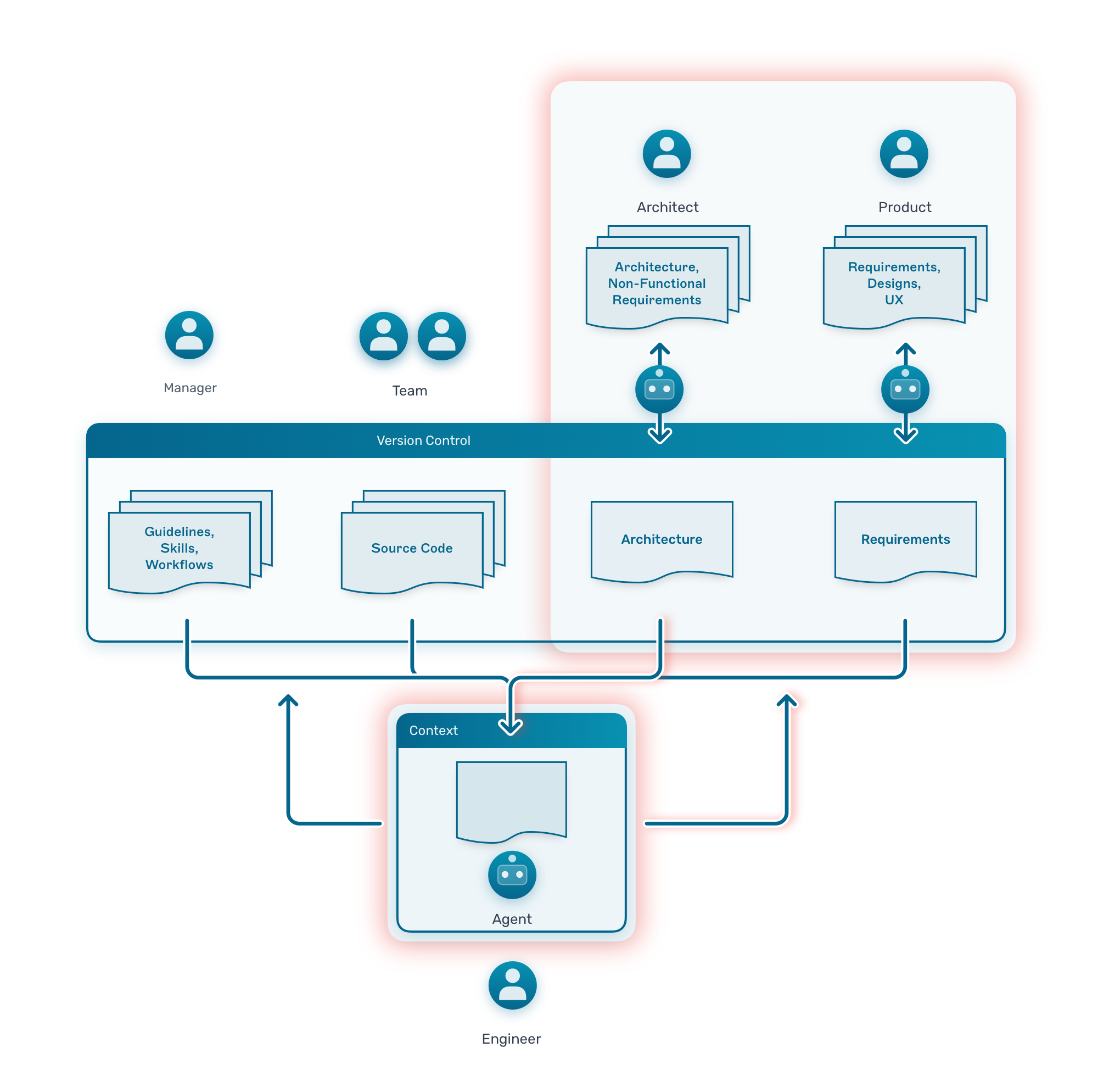 Cohesion diagram showing architect and engineer in a feedback loop with architecture managed via version control