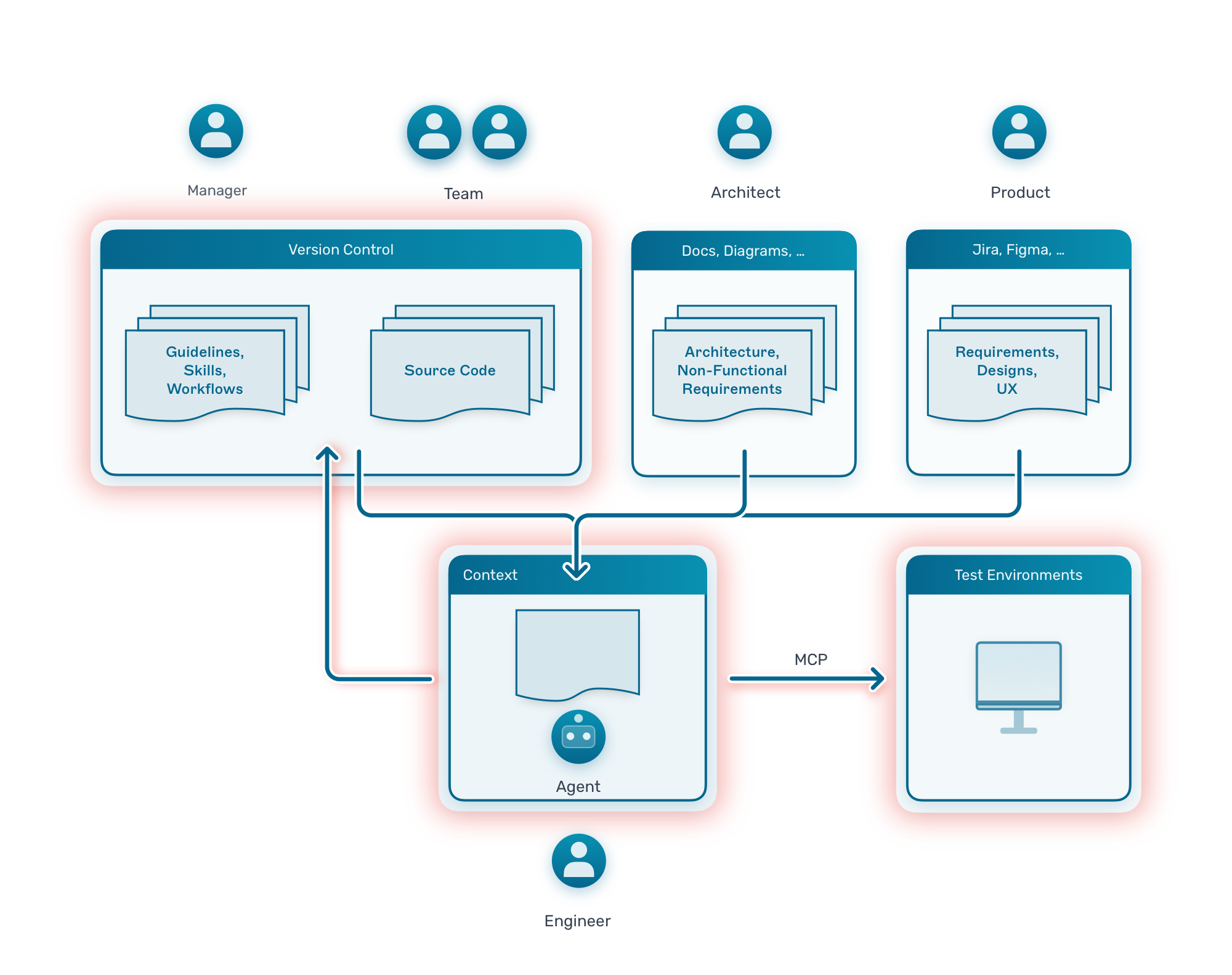 Simplified model of an agent pulling artifacts into context